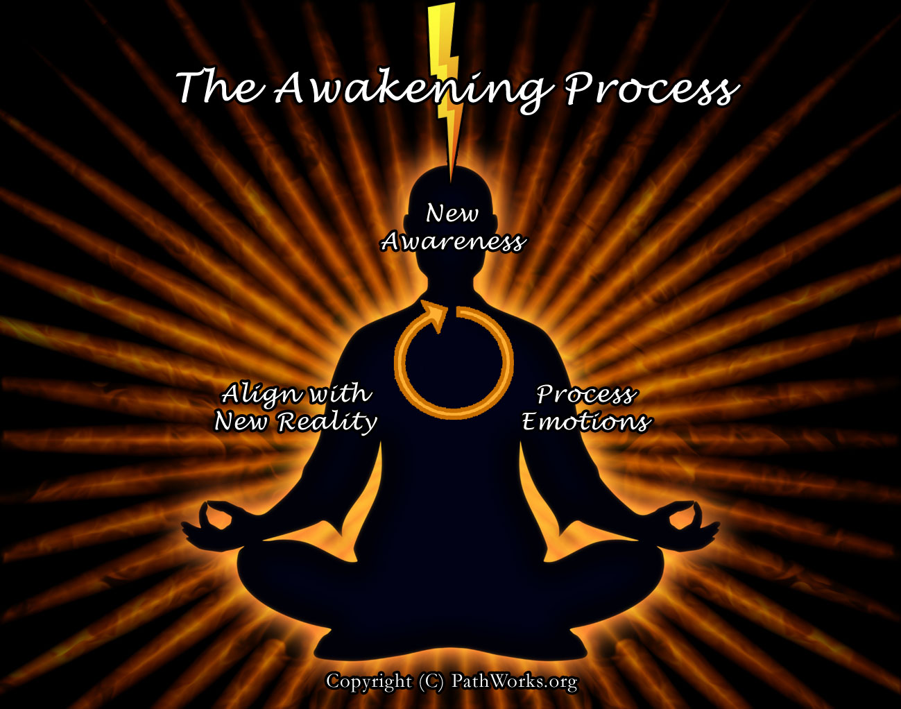 The Awakening Process | PathWorks.org